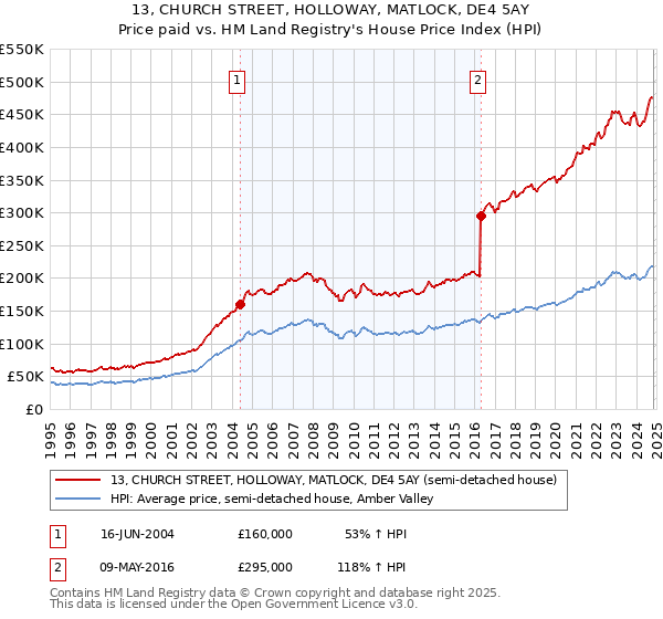 13, CHURCH STREET, HOLLOWAY, MATLOCK, DE4 5AY: Price paid vs HM Land Registry's House Price Index