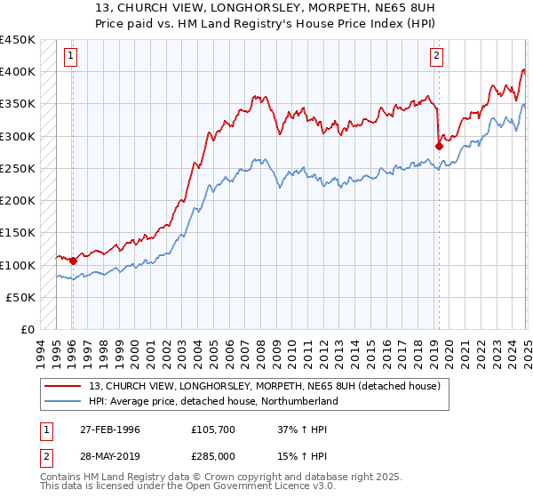 13, CHURCH VIEW, LONGHORSLEY, MORPETH, NE65 8UH: Price paid vs HM Land Registry's House Price Index