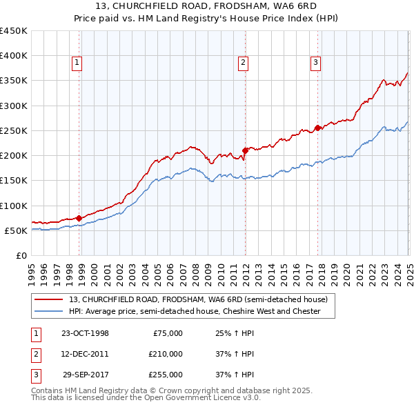 13, CHURCHFIELD ROAD, FRODSHAM, WA6 6RD: Price paid vs HM Land Registry's House Price Index