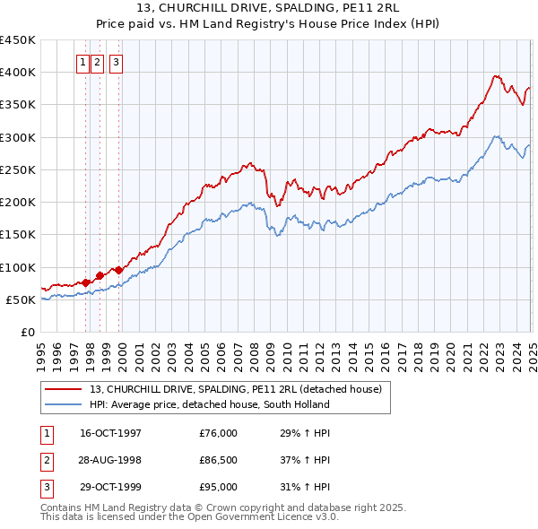 13, CHURCHILL DRIVE, SPALDING, PE11 2RL: Price paid vs HM Land Registry's House Price Index