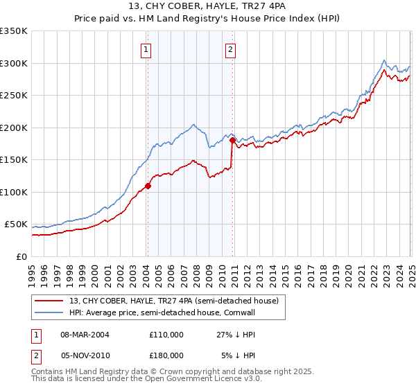 13, CHY COBER, HAYLE, TR27 4PA: Price paid vs HM Land Registry's House Price Index