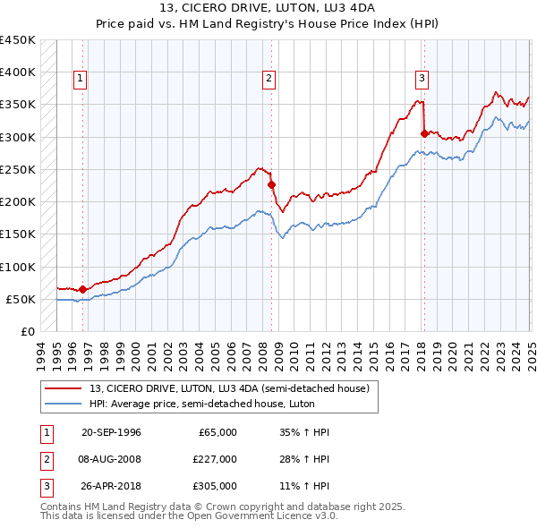 13, CICERO DRIVE, LUTON, LU3 4DA: Price paid vs HM Land Registry's House Price Index