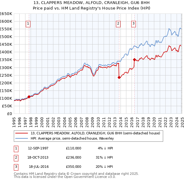 13, CLAPPERS MEADOW, ALFOLD, CRANLEIGH, GU6 8HH: Price paid vs HM Land Registry's House Price Index