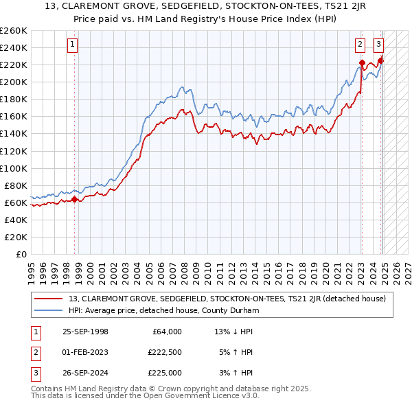 13, CLAREMONT GROVE, SEDGEFIELD, STOCKTON-ON-TEES, TS21 2JR: Price paid vs HM Land Registry's House Price Index