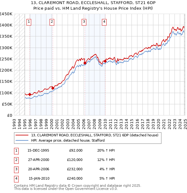 13, CLAREMONT ROAD, ECCLESHALL, STAFFORD, ST21 6DP: Price paid vs HM Land Registry's House Price Index