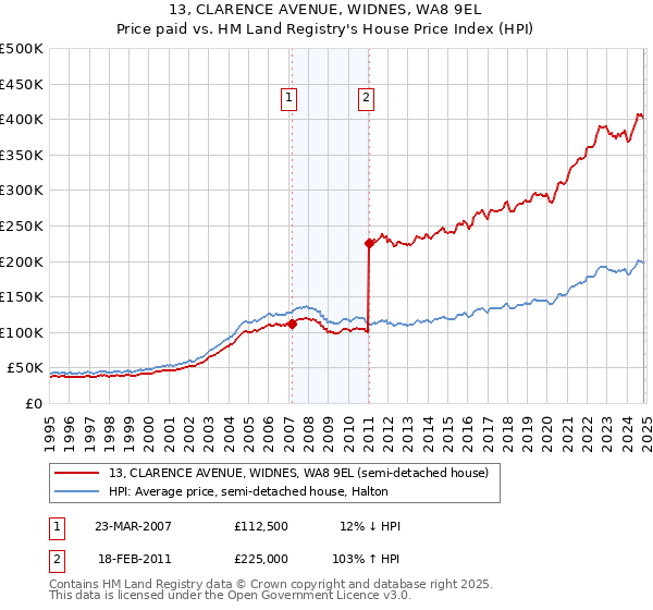 13, CLARENCE AVENUE, WIDNES, WA8 9EL: Price paid vs HM Land Registry's House Price Index