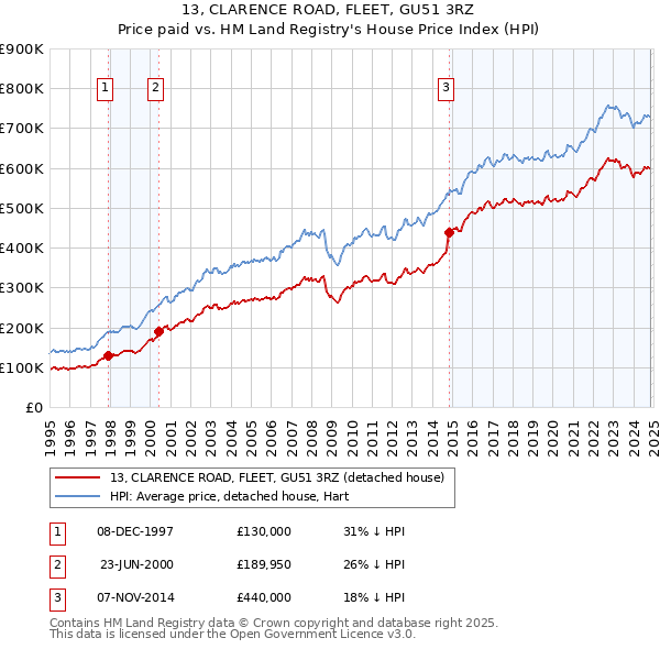 13, CLARENCE ROAD, FLEET, GU51 3RZ: Price paid vs HM Land Registry's House Price Index