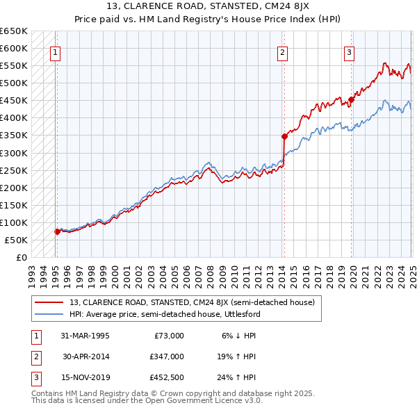 13, CLARENCE ROAD, STANSTED, CM24 8JX: Price paid vs HM Land Registry's House Price Index