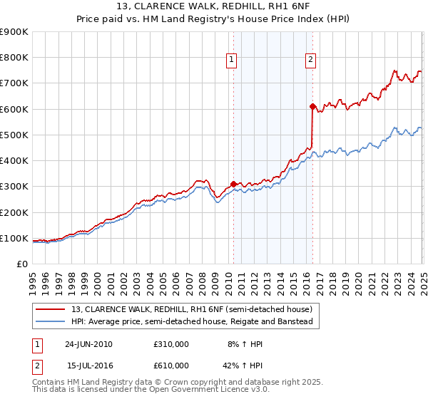 13, CLARENCE WALK, REDHILL, RH1 6NF: Price paid vs HM Land Registry's House Price Index