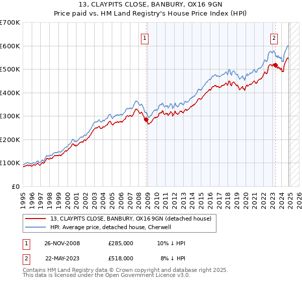 13, CLAYPITS CLOSE, BANBURY, OX16 9GN: Price paid vs HM Land Registry's House Price Index