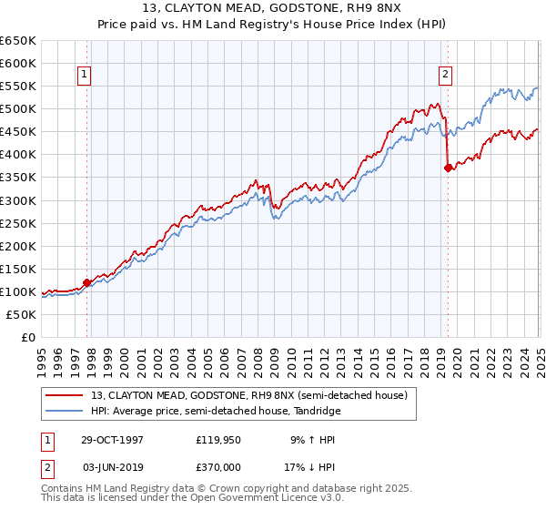 13, CLAYTON MEAD, GODSTONE, RH9 8NX: Price paid vs HM Land Registry's House Price Index