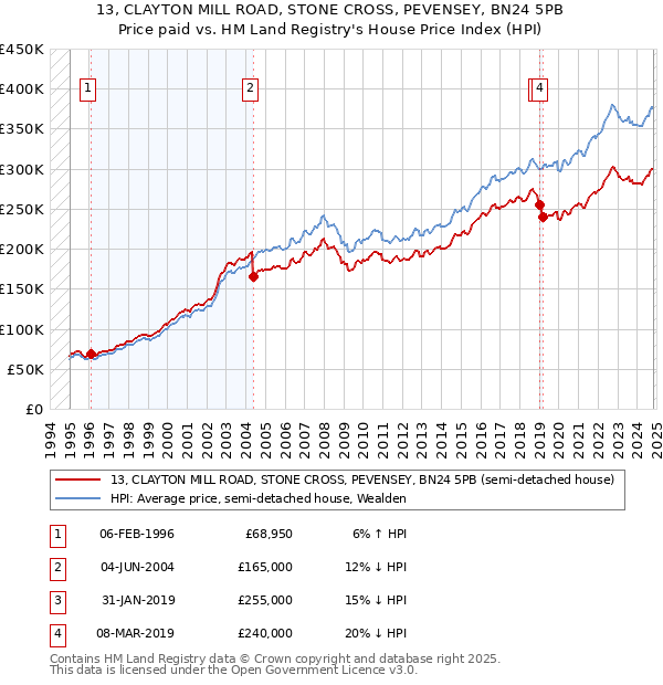 13, CLAYTON MILL ROAD, STONE CROSS, PEVENSEY, BN24 5PB: Price paid vs HM Land Registry's House Price Index