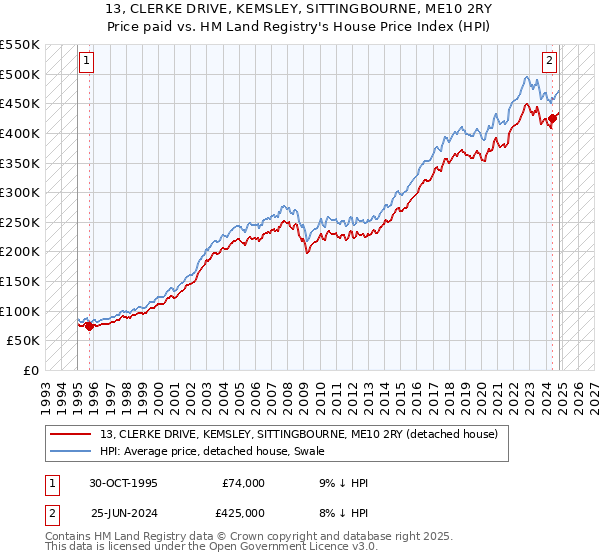 13, CLERKE DRIVE, KEMSLEY, SITTINGBOURNE, ME10 2RY: Price paid vs HM Land Registry's House Price Index