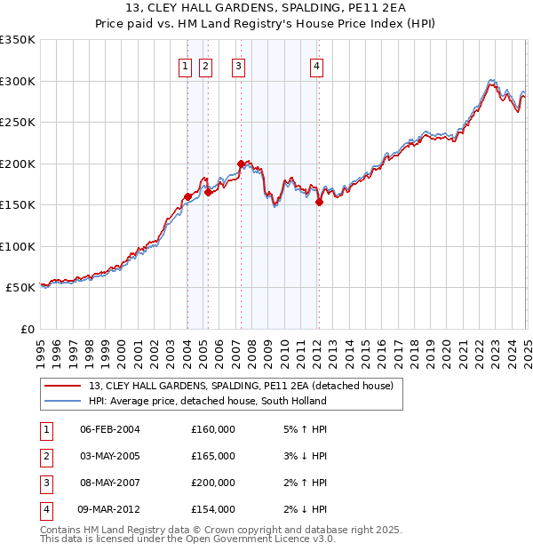 13, CLEY HALL GARDENS, SPALDING, PE11 2EA: Price paid vs HM Land Registry's House Price Index