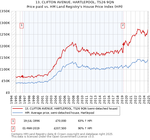 13, CLIFTON AVENUE, HARTLEPOOL, TS26 9QN: Price paid vs HM Land Registry's House Price Index