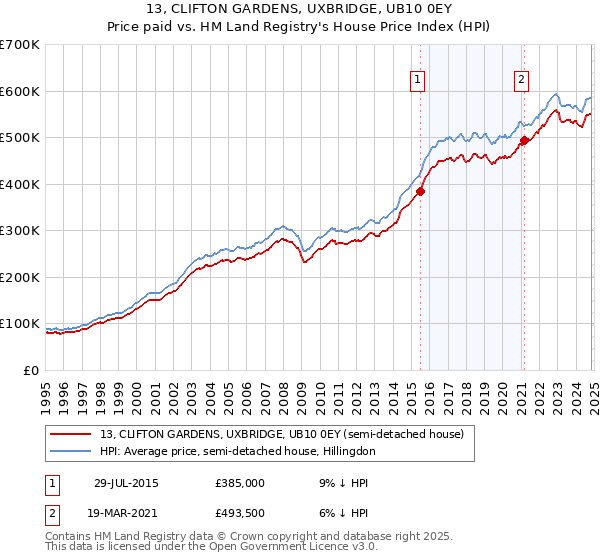 13, CLIFTON GARDENS, UXBRIDGE, UB10 0EY: Price paid vs HM Land Registry's House Price Index