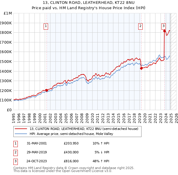 13, CLINTON ROAD, LEATHERHEAD, KT22 8NU: Price paid vs HM Land Registry's House Price Index