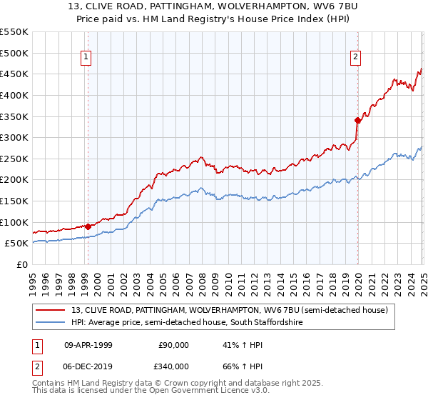 13, CLIVE ROAD, PATTINGHAM, WOLVERHAMPTON, WV6 7BU: Price paid vs HM Land Registry's House Price Index