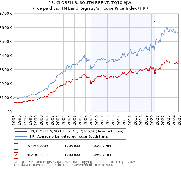 13, CLOBELLS, SOUTH BRENT, TQ10 9JW: Price paid vs HM Land Registry's House Price Index