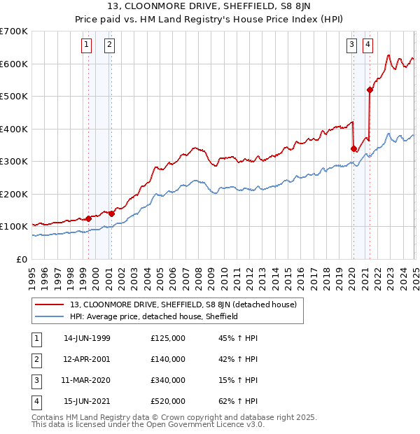 13, CLOONMORE DRIVE, SHEFFIELD, S8 8JN: Price paid vs HM Land Registry's House Price Index