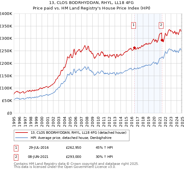 13, CLOS BODRHYDDAN, RHYL, LL18 4FG: Price paid vs HM Land Registry's House Price Index