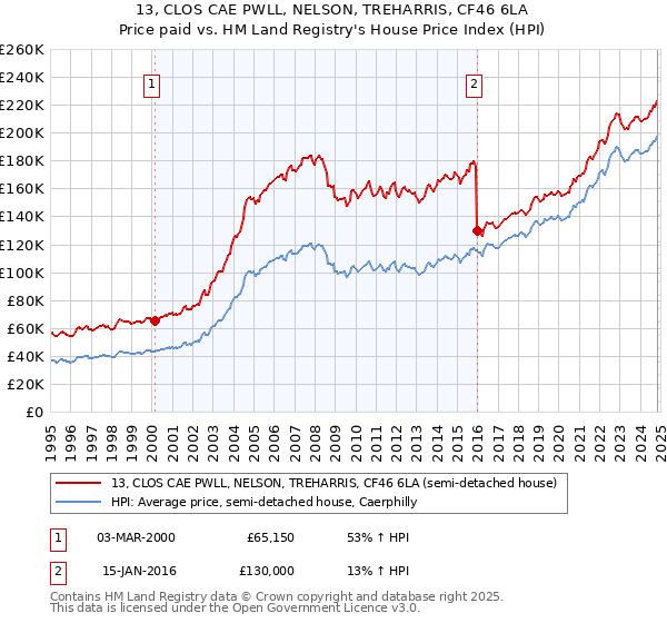 13, CLOS CAE PWLL, NELSON, TREHARRIS, CF46 6LA: Price paid vs HM Land Registry's House Price Index