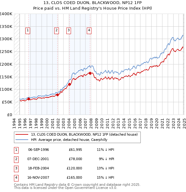 13, CLOS COED DUON, BLACKWOOD, NP12 1FP: Price paid vs HM Land Registry's House Price Index