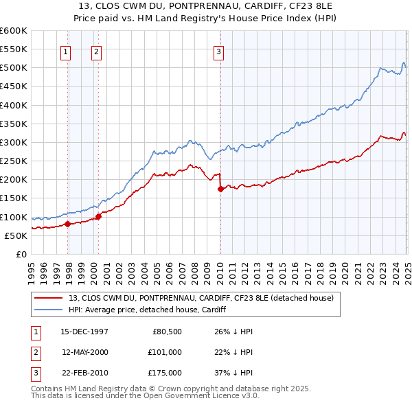 13, CLOS CWM DU, PONTPRENNAU, CARDIFF, CF23 8LE: Price paid vs HM Land Registry's House Price Index