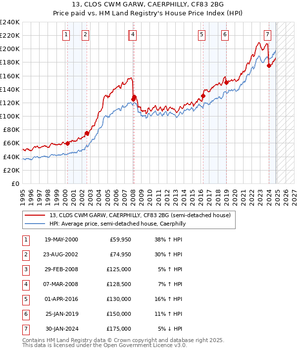 13, CLOS CWM GARW, CAERPHILLY, CF83 2BG: Price paid vs HM Land Registry's House Price Index