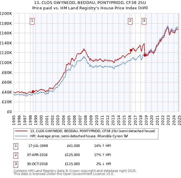 13, CLOS GWYNEDD, BEDDAU, PONTYPRIDD, CF38 2SU: Price paid vs HM Land Registry's House Price Index