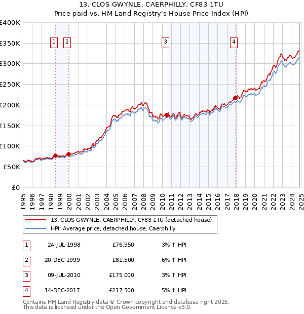 13, CLOS GWYNLE, CAERPHILLY, CF83 1TU: Price paid vs HM Land Registry's House Price Index