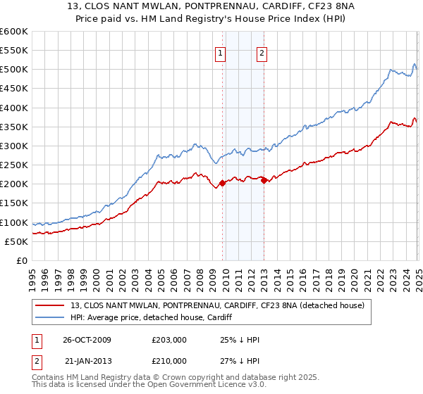 13, CLOS NANT MWLAN, PONTPRENNAU, CARDIFF, CF23 8NA: Price paid vs HM Land Registry's House Price Index