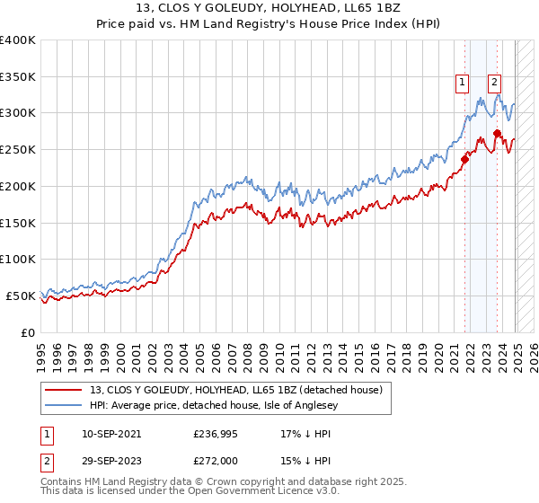 13, CLOS Y GOLEUDY, HOLYHEAD, LL65 1BZ: Price paid vs HM Land Registry's House Price Index