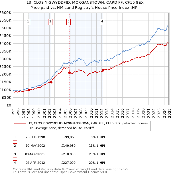 13, CLOS Y GWYDDFID, MORGANSTOWN, CARDIFF, CF15 8EX: Price paid vs HM Land Registry's House Price Index