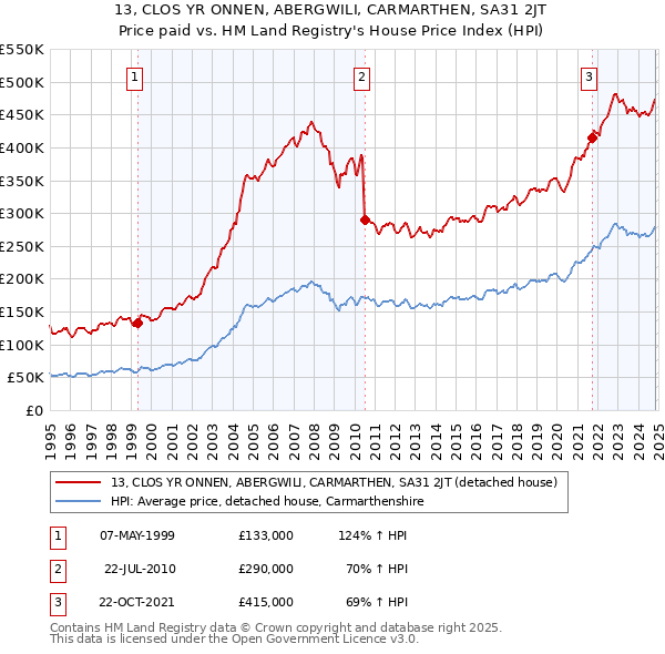 13, CLOS YR ONNEN, ABERGWILI, CARMARTHEN, SA31 2JT: Price paid vs HM Land Registry's House Price Index