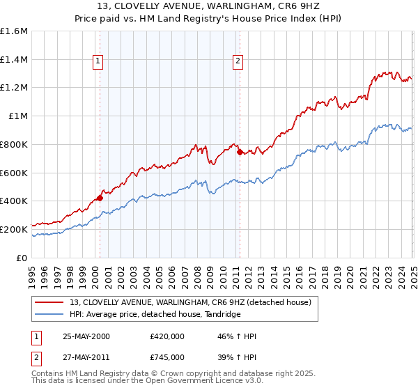 13, CLOVELLY AVENUE, WARLINGHAM, CR6 9HZ: Price paid vs HM Land Registry's House Price Index