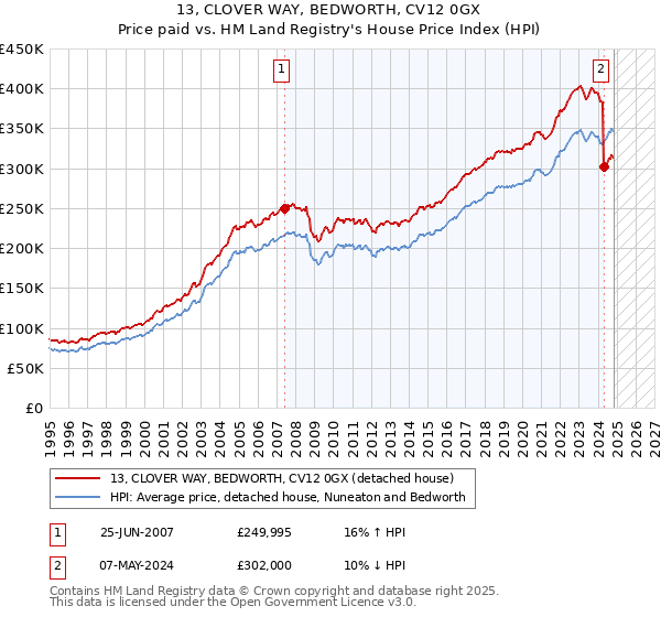 13, CLOVER WAY, BEDWORTH, CV12 0GX: Price paid vs HM Land Registry's House Price Index