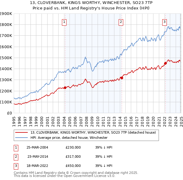 13, CLOVERBANK, KINGS WORTHY, WINCHESTER, SO23 7TP: Price paid vs HM Land Registry's House Price Index