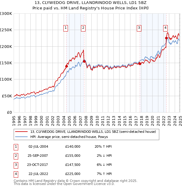 13, CLYWEDOG DRIVE, LLANDRINDOD WELLS, LD1 5BZ: Price paid vs HM Land Registry's House Price Index