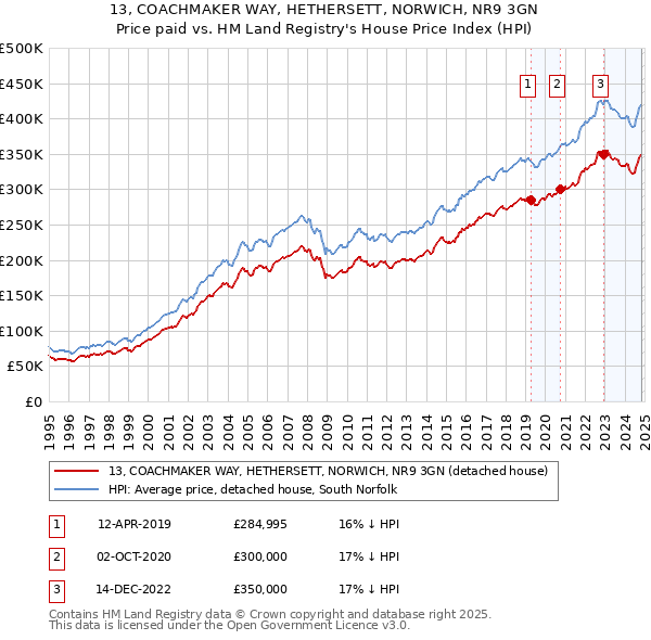 13, COACHMAKER WAY, HETHERSETT, NORWICH, NR9 3GN: Price paid vs HM Land Registry's House Price Index