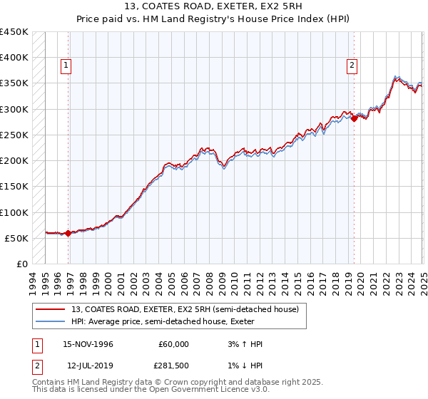 13, COATES ROAD, EXETER, EX2 5RH: Price paid vs HM Land Registry's House Price Index