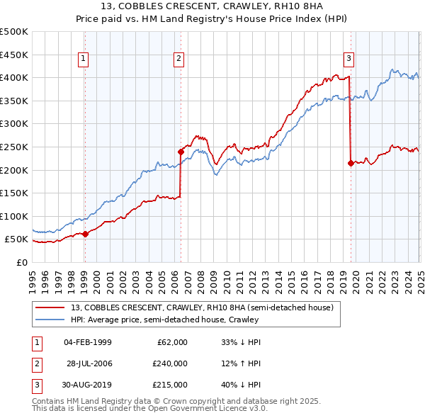 13, COBBLES CRESCENT, CRAWLEY, RH10 8HA: Price paid vs HM Land Registry's House Price Index