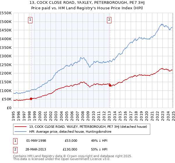 13, COCK CLOSE ROAD, YAXLEY, PETERBOROUGH, PE7 3HJ: Price paid vs HM Land Registry's House Price Index