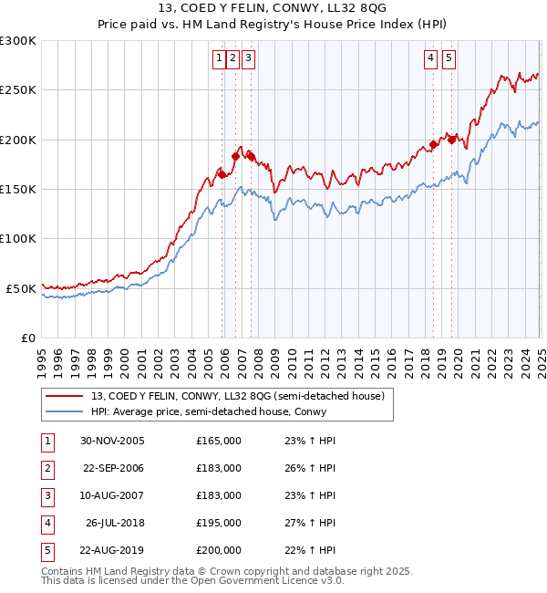 13, COED Y FELIN, CONWY, LL32 8QG: Price paid vs HM Land Registry's House Price Index