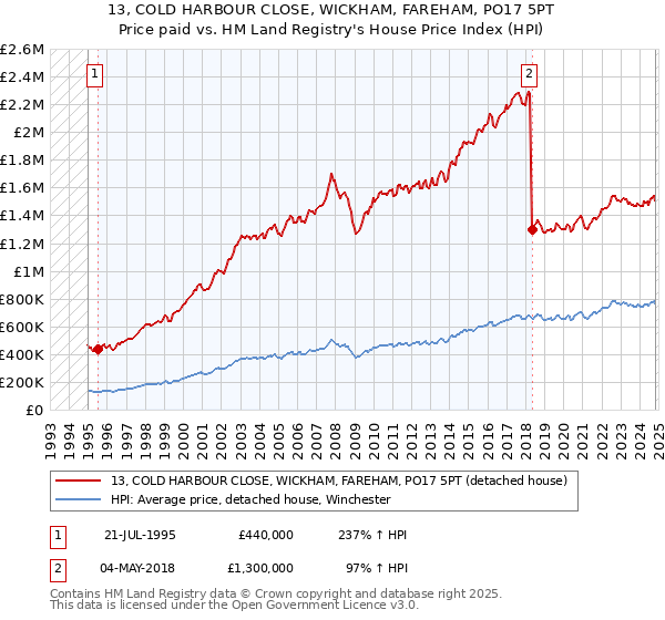 13, COLD HARBOUR CLOSE, WICKHAM, FAREHAM, PO17 5PT: Price paid vs HM Land Registry's House Price Index