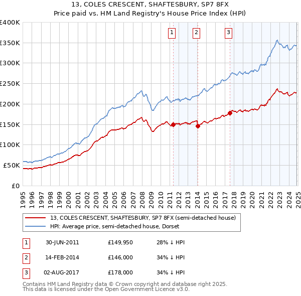 13, COLES CRESCENT, SHAFTESBURY, SP7 8FX: Price paid vs HM Land Registry's House Price Index