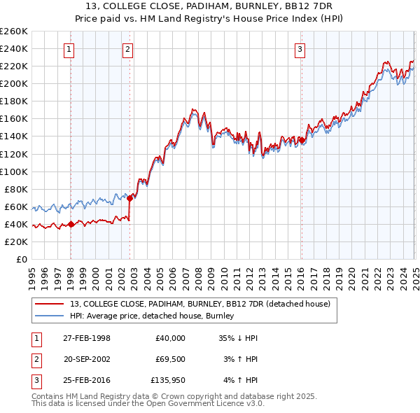 13, COLLEGE CLOSE, PADIHAM, BURNLEY, BB12 7DR: Price paid vs HM Land Registry's House Price Index