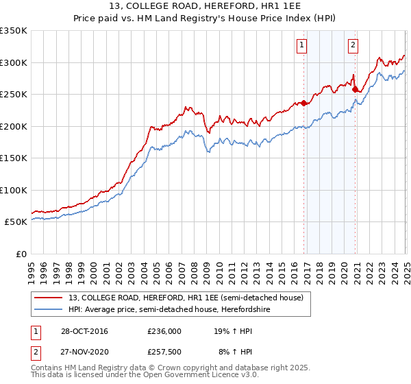 13, COLLEGE ROAD, HEREFORD, HR1 1EE: Price paid vs HM Land Registry's House Price Index