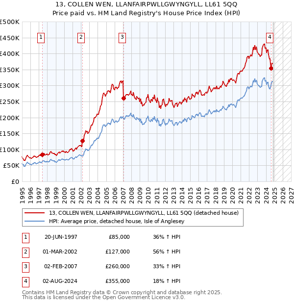 13, COLLEN WEN, LLANFAIRPWLLGWYNGYLL, LL61 5QQ: Price paid vs HM Land Registry's House Price Index