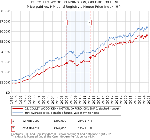 13, COLLEY WOOD, KENNINGTON, OXFORD, OX1 5NF: Price paid vs HM Land Registry's House Price Index